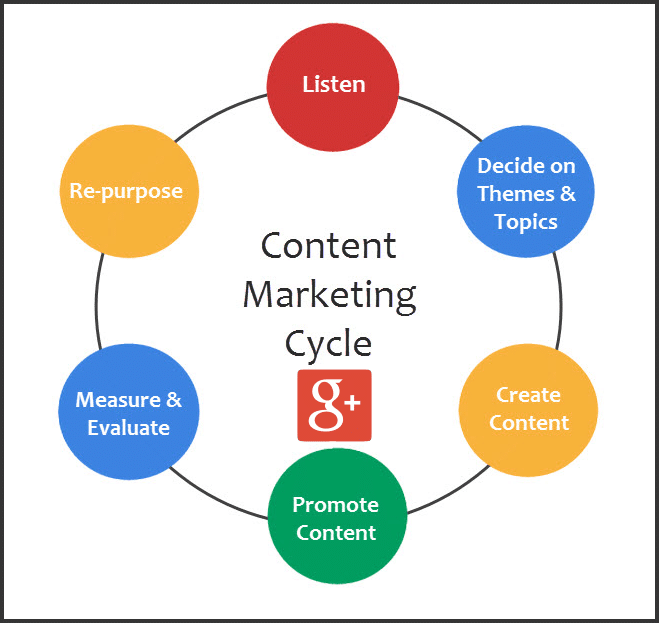 Googles Content Marketing Cycle