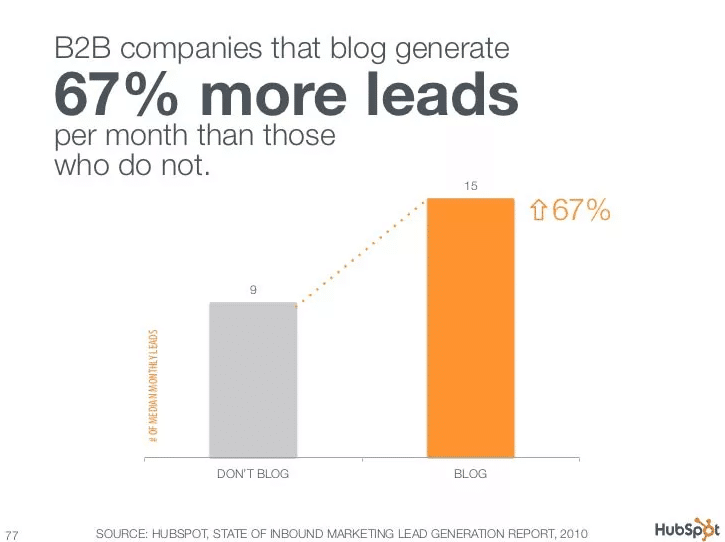 Blogging generates more business leads