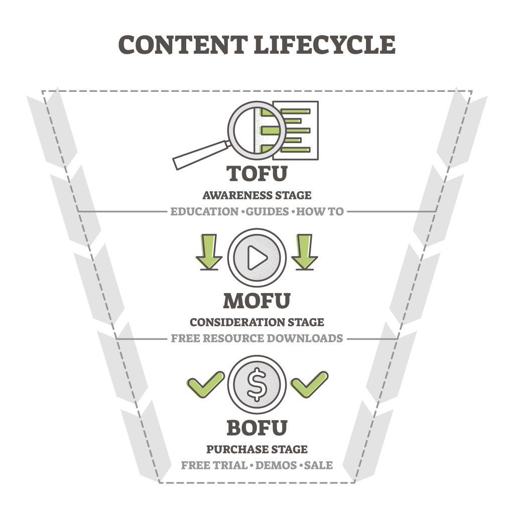 Content Marketing Funnel