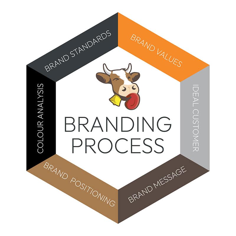 Our Branding Process